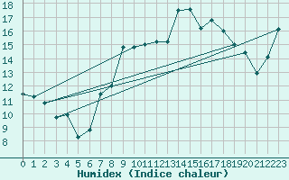 Courbe de l'humidex pour Aboyne