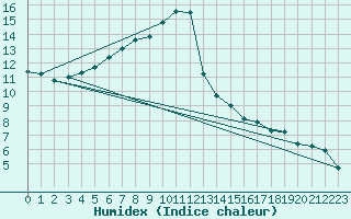 Courbe de l'humidex pour Soknedal