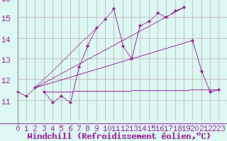 Courbe du refroidissement olien pour Neu Ulrichstein