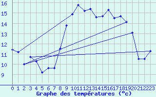 Courbe de tempratures pour Chateauneuf Grasse (06)