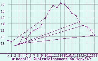 Courbe du refroidissement olien pour Millau (12)