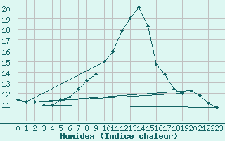 Courbe de l'humidex pour Oberstdorf