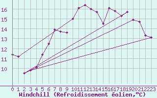 Courbe du refroidissement olien pour Kredarica