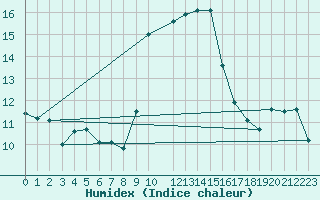 Courbe de l'humidex pour Cap Mele (It)