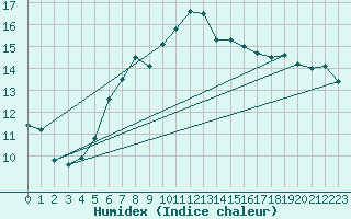 Courbe de l'humidex pour Elm