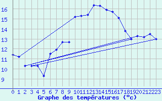 Courbe de tempratures pour Chaumont (Sw)