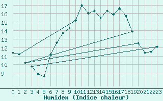 Courbe de l'humidex pour Voorschoten