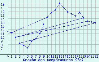 Courbe de tempratures pour Argers (51)