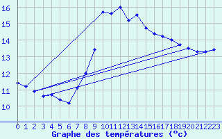 Courbe de tempratures pour Cap Cpet (83)