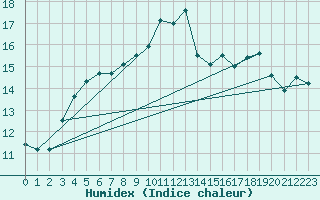 Courbe de l'humidex pour Helligvaer Ii