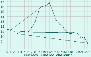 Courbe de l'humidex pour Dinard (35)