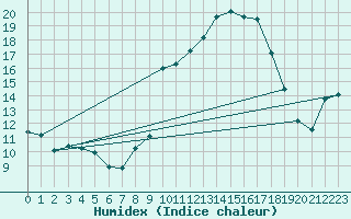 Courbe de l'humidex pour Gourdon (46)