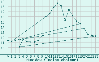 Courbe de l'humidex pour Cartagena