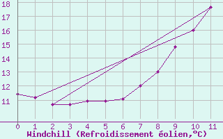 Courbe du refroidissement olien pour Ummendorf