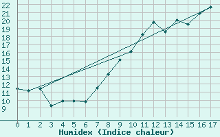 Courbe de l'humidex pour Dole-Tavaux (39)