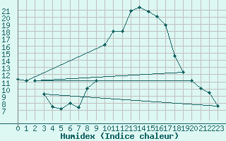 Courbe de l'humidex pour Grono