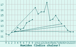 Courbe de l'humidex pour Mondsee