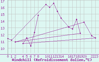 Courbe du refroidissement olien pour Castro Urdiales