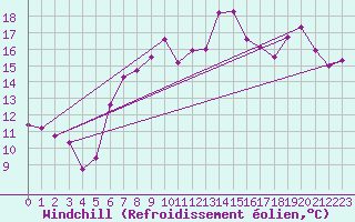 Courbe du refroidissement olien pour Mumbles