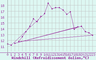 Courbe du refroidissement olien pour Kirkkonummi Makiluoto