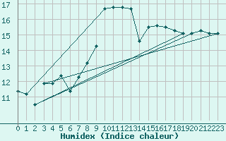 Courbe de l'humidex pour Dourbes (Be)