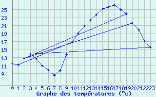 Courbe de tempratures pour Orange (84)