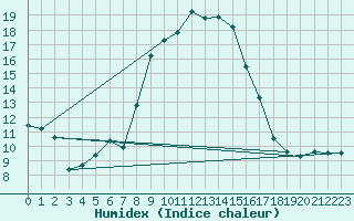 Courbe de l'humidex pour Soria (Esp)