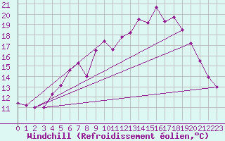 Courbe du refroidissement olien pour Vaxjo