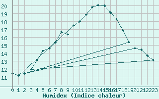 Courbe de l'humidex pour Kumlinge Kk