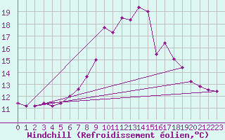 Courbe du refroidissement olien pour Stabio