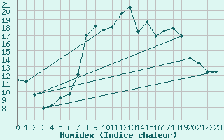 Courbe de l'humidex pour Les Charbonnires (Sw)