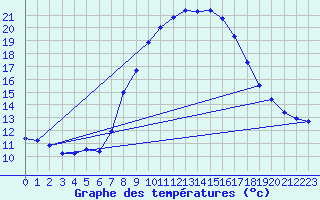 Courbe de tempratures pour Tudela