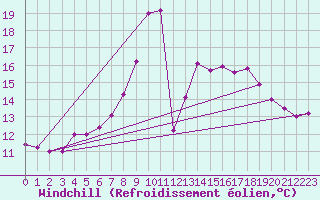 Courbe du refroidissement olien pour Klodzko