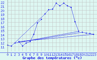 Courbe de tempratures pour Deuselbach