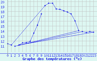 Courbe de tempratures pour Simplon-Dorf