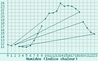 Courbe de l'humidex pour Beja