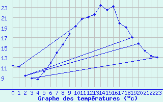 Courbe de tempratures pour Poertschach