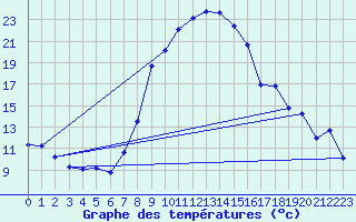 Courbe de tempratures pour Feuchtwangen-Heilbronn