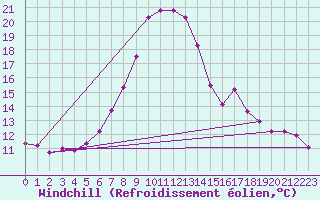 Courbe du refroidissement olien pour Krimml