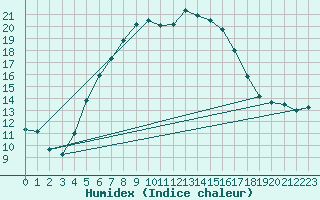 Courbe de l'humidex pour Putbus