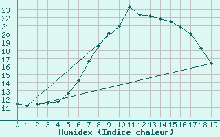 Courbe de l'humidex pour Nakkehoved