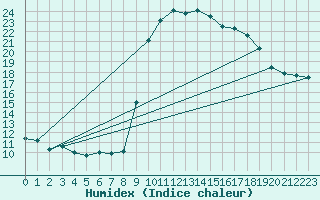 Courbe de l'humidex pour Cevio (Sw)