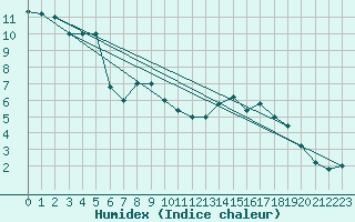 Courbe de l'humidex pour Monte Scuro