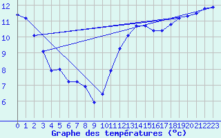 Courbe de tempratures pour Ploudalmezeau (29)