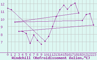 Courbe du refroidissement olien pour Marseille - Saint-Loup (13)