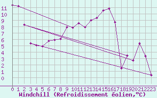 Courbe du refroidissement olien pour Geilenkirchen