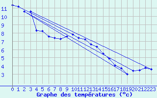 Courbe de tempratures pour Neuchatel (Sw)