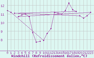 Courbe du refroidissement olien pour Pointe de Socoa (64)