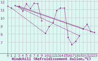 Courbe du refroidissement olien pour Chisineu Cris