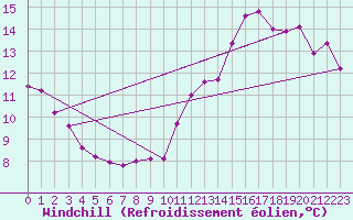 Courbe du refroidissement olien pour Ciudad Real (Esp)
